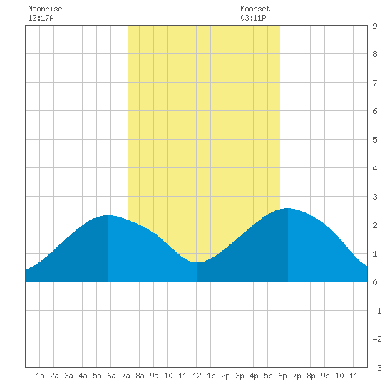 Sag Harbor tide chart for Friday, October 25, 2024