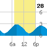 Sag Harbor tide chart for Monday, October 28, 2024