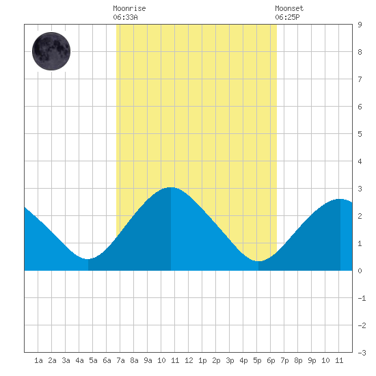 Sag Harbor tide chart for Wednesday, October 2, 2024