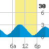 Sag Harbor tide chart for Wednesday, October 30, 2024