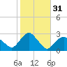 Sag Harbor tide chart for Thursday, October 31, 2024