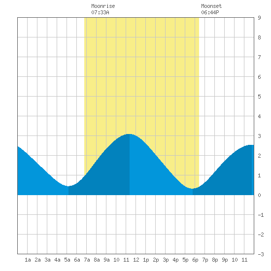 Sag Harbor tide chart for Thursday, October 3, 2024