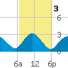 Sag Harbor tide chart for Thursday, October 3, 2024