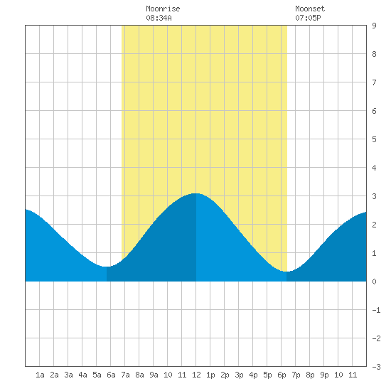 Sag Harbor tide chart for Friday, October 4, 2024
