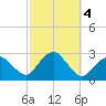 Sag Harbor tide chart for Friday, October 4, 2024