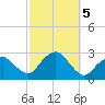 Sag Harbor tide chart for Saturday, October 5, 2024