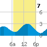 Sag Harbor tide chart for Monday, October 7, 2024