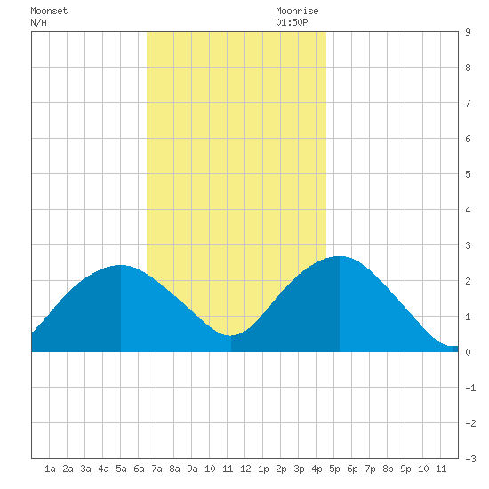 Sag Harbor tide chart for Sunday, November 10, 2024