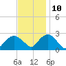 Sag Harbor tide chart for Sunday, November 10, 2024