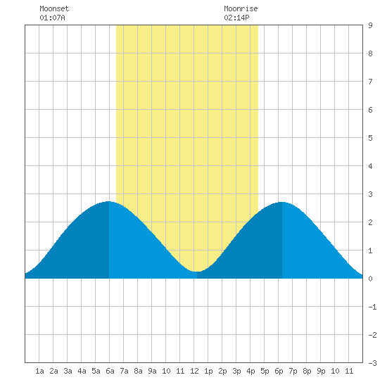 Sag Harbor tide chart for Monday, November 11, 2024