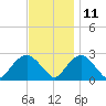 Sag Harbor tide chart for Monday, November 11, 2024