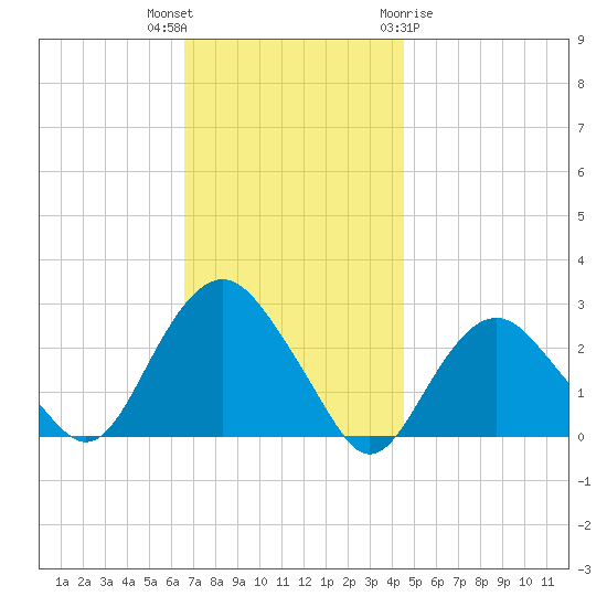Sag Harbor tide chart for Thursday, November 14, 2024