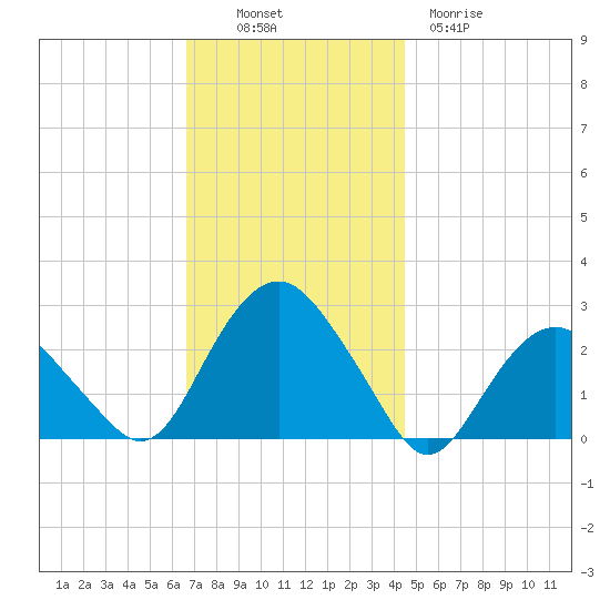 Sag Harbor tide chart for Sunday, November 17, 2024