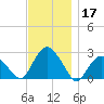 Sag Harbor tide chart for Sunday, November 17, 2024