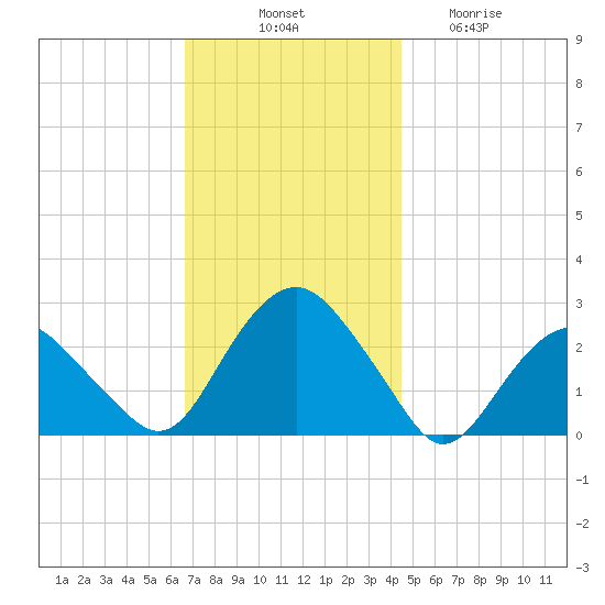 Sag Harbor tide chart for Monday, November 18, 2024