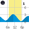 Sag Harbor tide chart for Friday, November 1, 2024