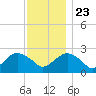 Sag Harbor tide chart for Saturday, November 23, 2024