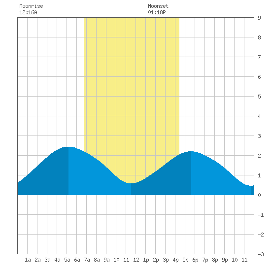 Sag Harbor tide chart for Sunday, November 24, 2024
