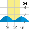 Sag Harbor tide chart for Sunday, November 24, 2024