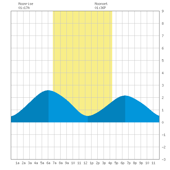 Sag Harbor tide chart for Monday, November 25, 2024