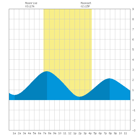 Sag Harbor tide chart for Wednesday, November 27, 2024