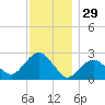 Sag Harbor tide chart for Friday, November 29, 2024
