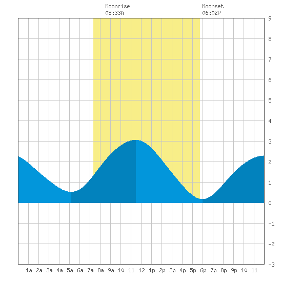 Sag Harbor tide chart for Saturday, November 2, 2024