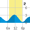Sag Harbor tide chart for Saturday, November 2, 2024
