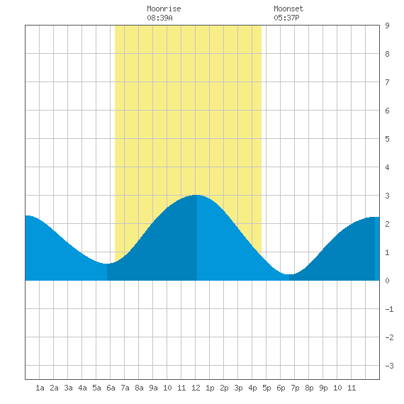 Sag Harbor tide chart for Sunday, November 3, 2024