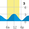 Sag Harbor tide chart for Sunday, November 3, 2024
