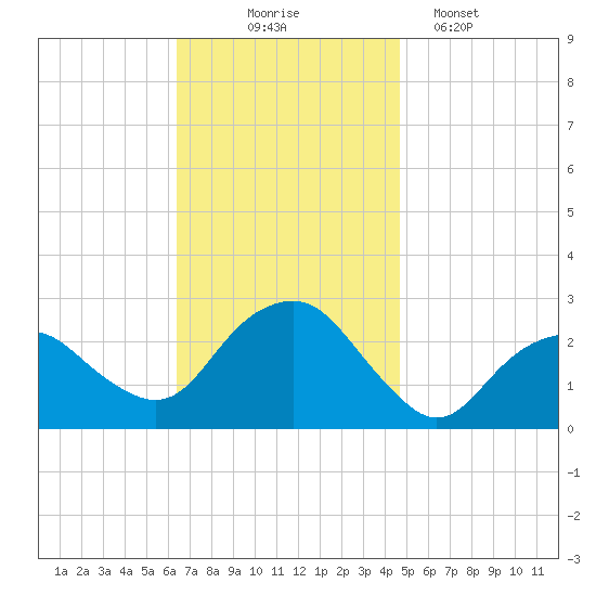 Sag Harbor tide chart for Monday, November 4, 2024