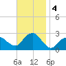 Sag Harbor tide chart for Monday, November 4, 2024