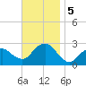 Sag Harbor tide chart for Tuesday, November 5, 2024