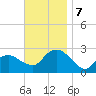 Sag Harbor tide chart for Thursday, November 7, 2024