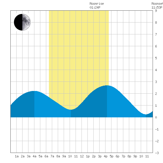 Sag Harbor tide chart for Saturday, November 9, 2024