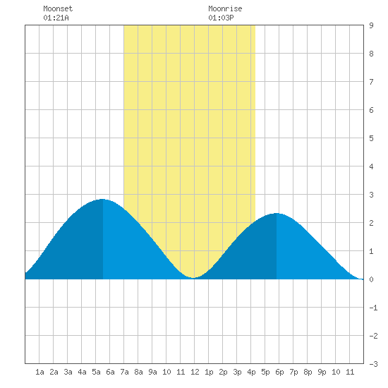 Sag Harbor tide chart for Tuesday, December 10, 2024