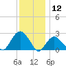 Sag Harbor tide chart for Thursday, December 12, 2024