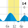 Sag Harbor tide chart for Saturday, December 14, 2024