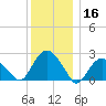 Sag Harbor tide chart for Monday, December 16, 2024