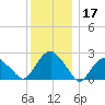 Sag Harbor tide chart for Tuesday, December 17, 2024