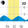 Sag Harbor tide chart for Sunday, December 22, 2024