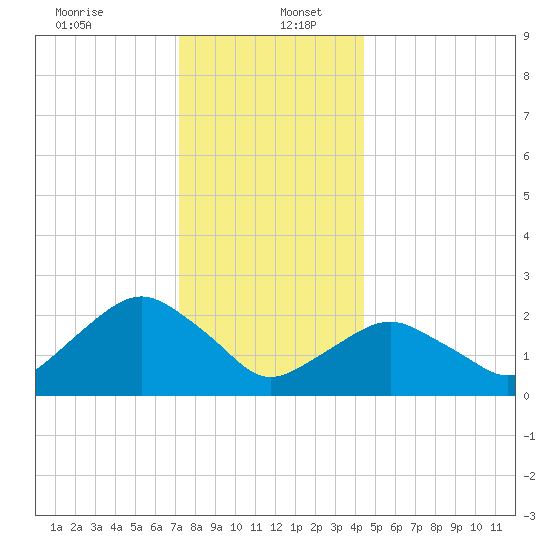 Sag Harbor tide chart for Tuesday, December 24, 2024