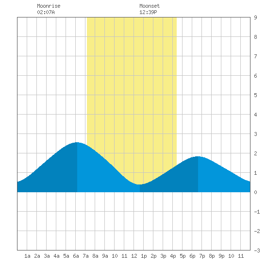 Sag Harbor tide chart for Wednesday, December 25, 2024