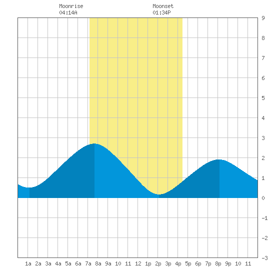 Sag Harbor tide chart for Friday, December 27, 2024