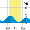 Sag Harbor tide chart for Saturday, December 28, 2024