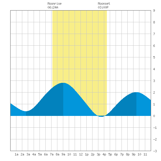 Sag Harbor tide chart for Sunday, December 29, 2024