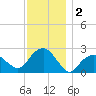 Sag Harbor tide chart for Monday, December 2, 2024