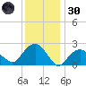 Sag Harbor tide chart for Monday, December 30, 2024