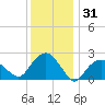 Sag Harbor tide chart for Tuesday, December 31, 2024