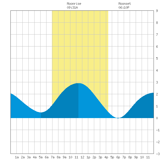 Sag Harbor tide chart for Tuesday, December 3, 2024
